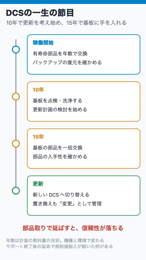 DCSの一生の節目