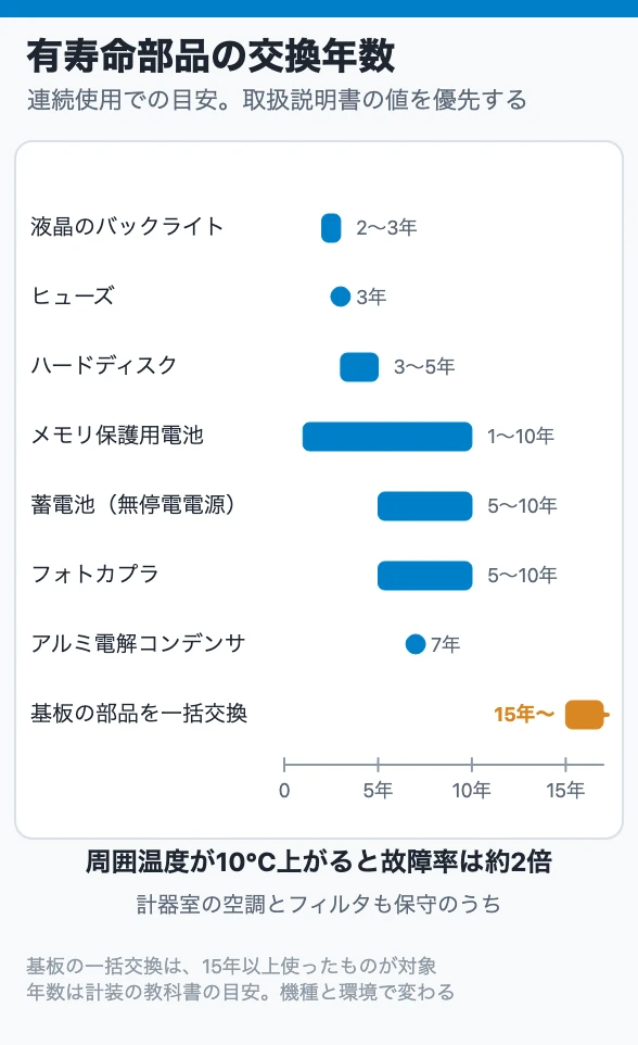 有寿命部品の交換年数