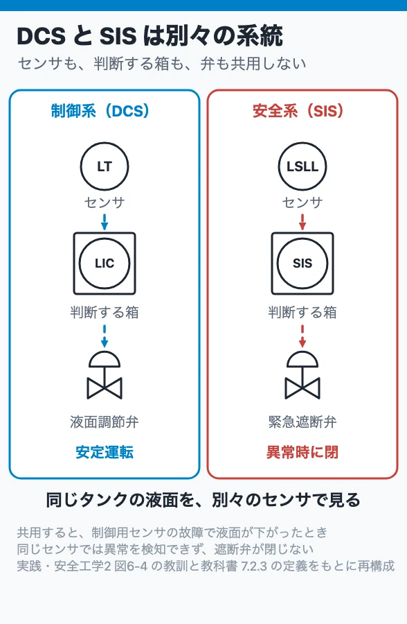 DCSとSISは別々の系統