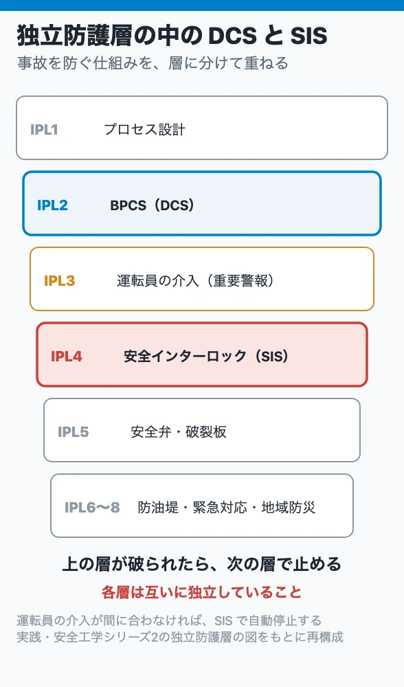 独立防護層の中の DCS と SIS