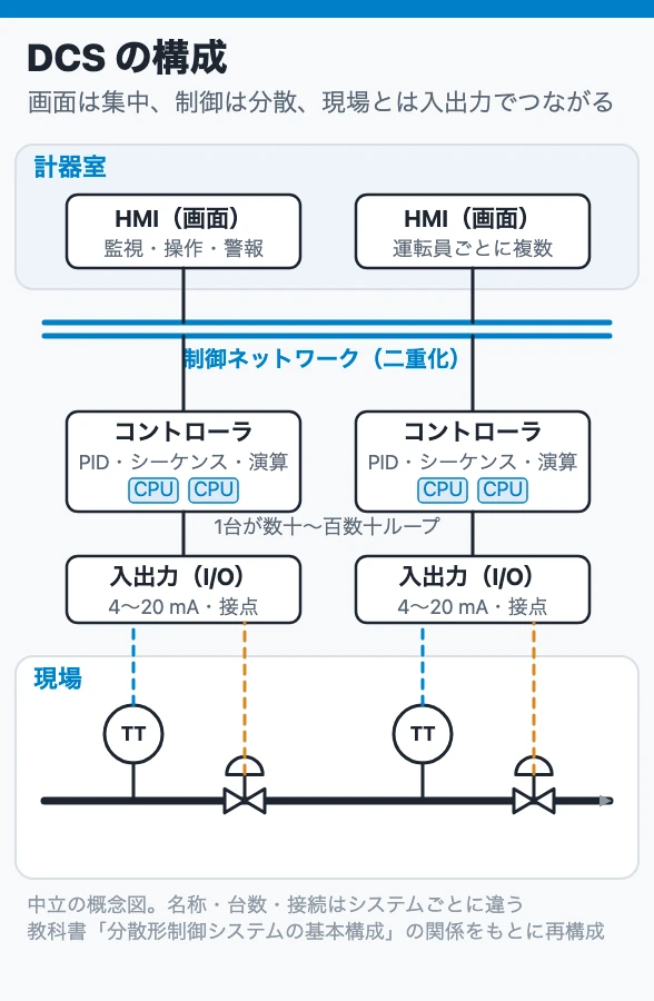 DCSの構成