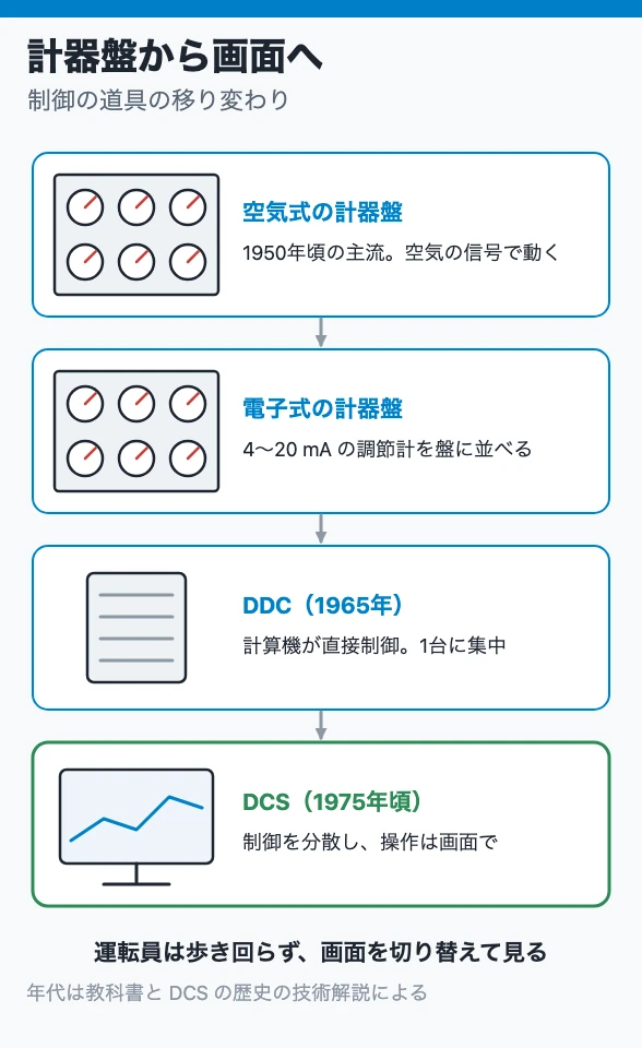 計器盤から画面へ