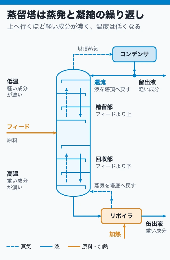 蒸留塔は蒸発と凝縮の繰り返し