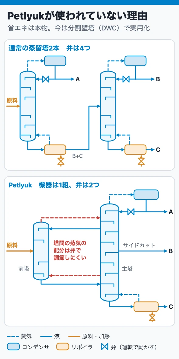 Petlyukが使われていない理由