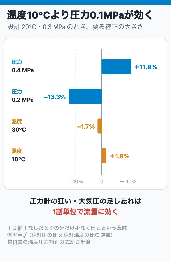 温度10℃より圧力0.1MPaが効く