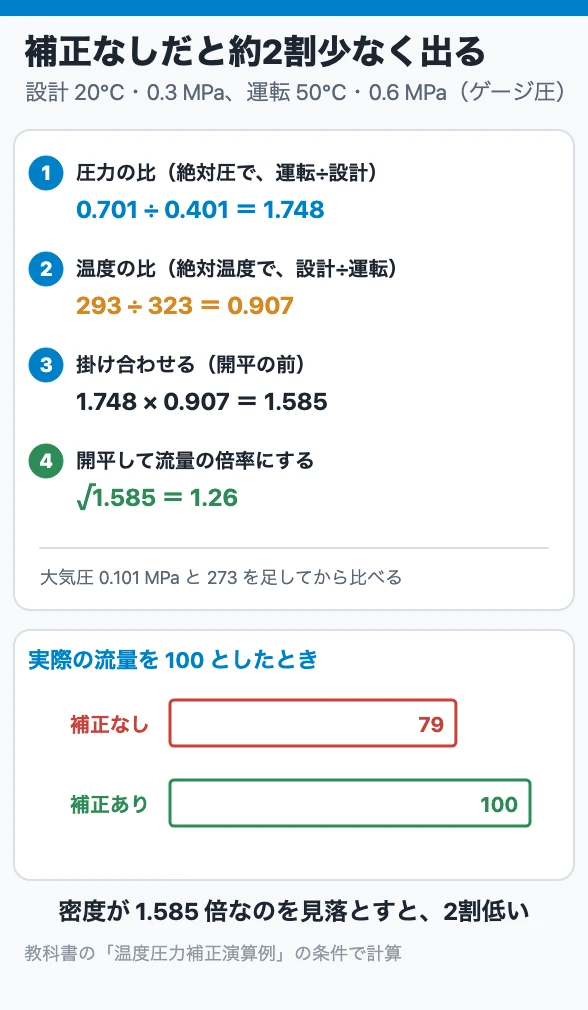 補正なしだと約2割少なく出る