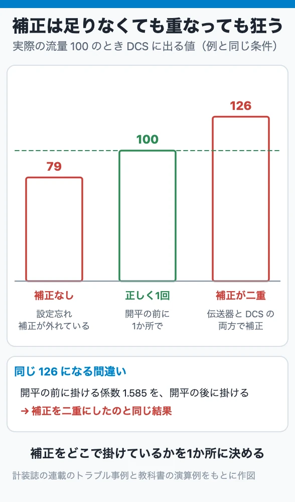 補正は足りなくても重なっても狂う