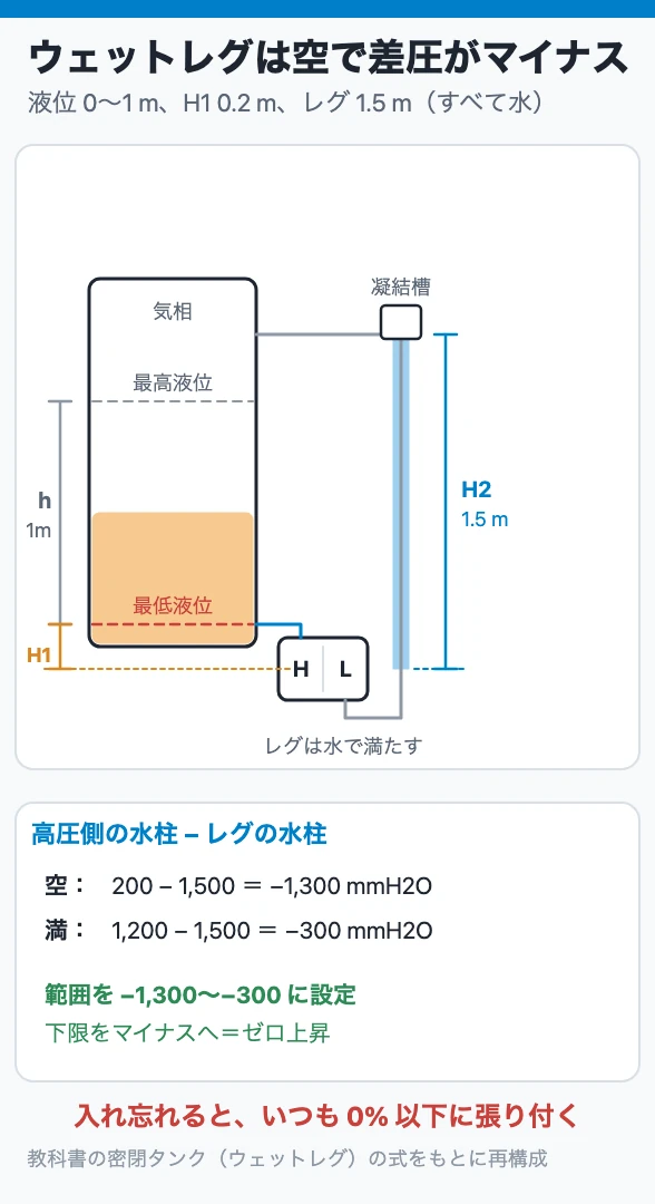 ウェットレグは空で差圧がマイナス