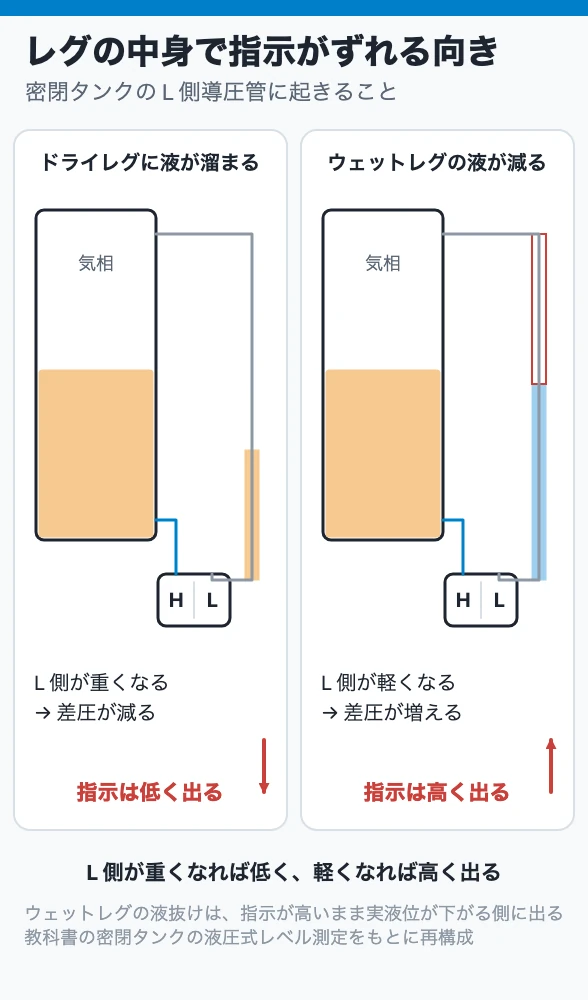 レグの中身で指示がずれる向き
