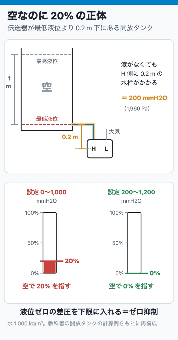 空なのに 20% の正体