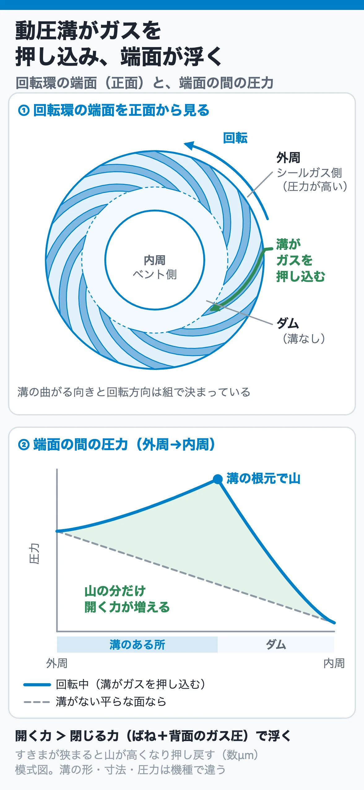 動圧溝がガスを押し込み、端面が浮く