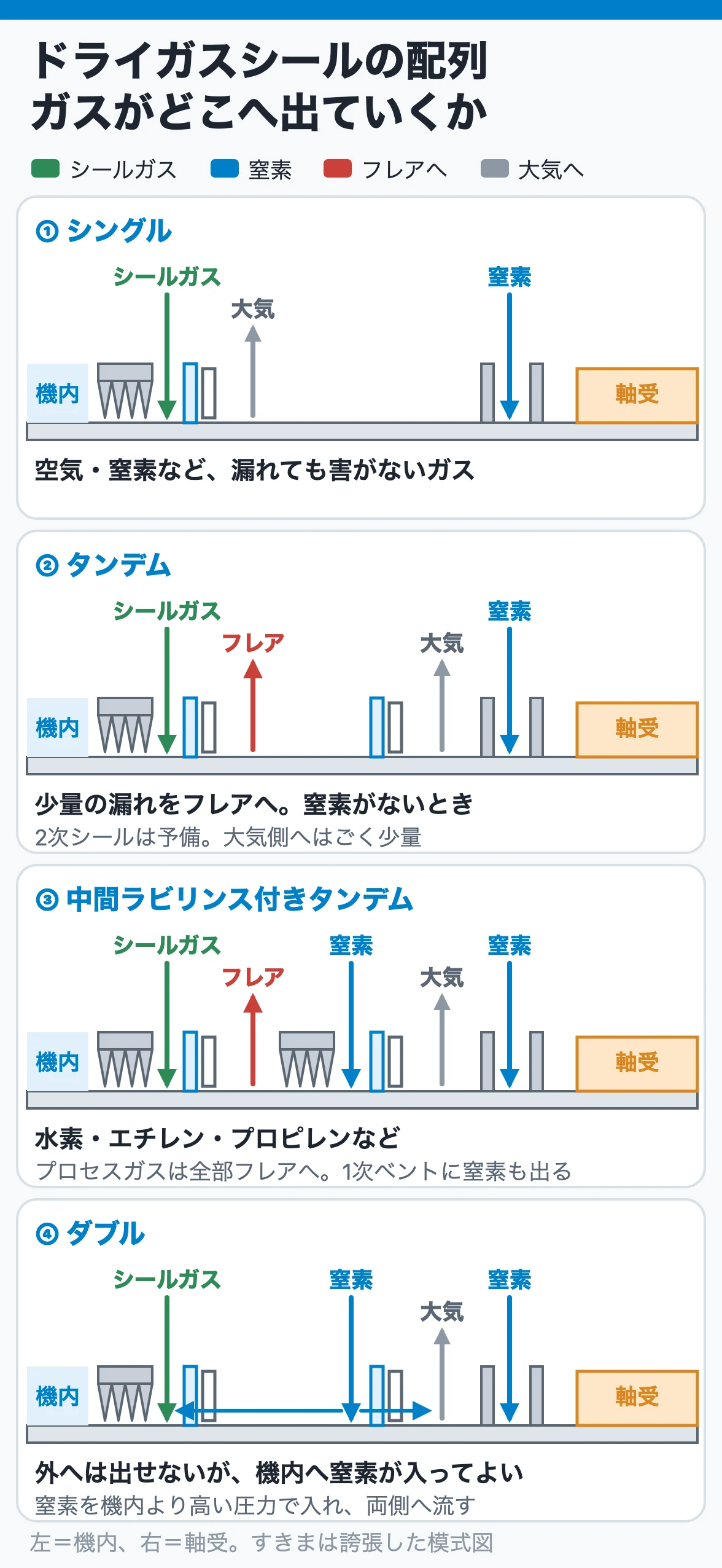 ドライガスシールの4つの配列｜ガスがどこへ出ていくか