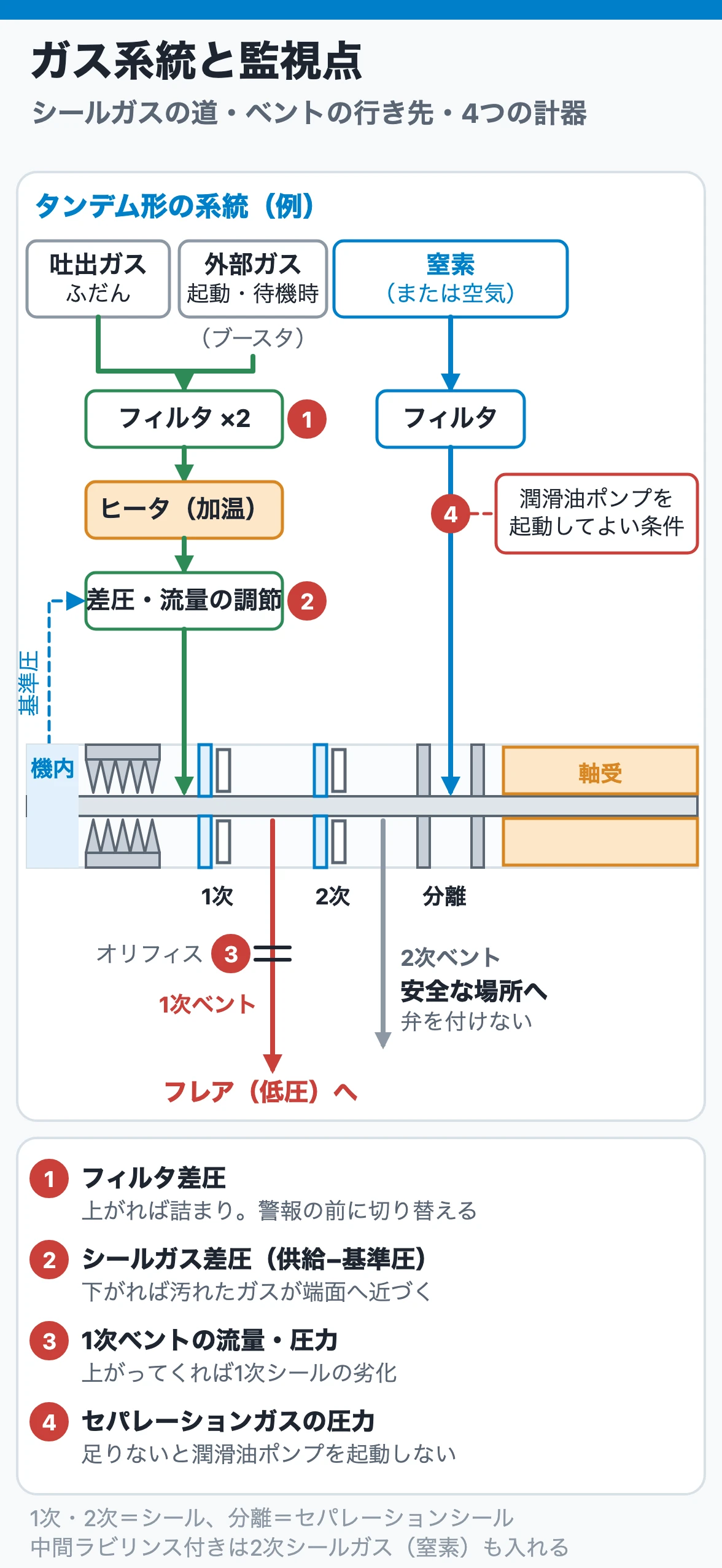 ドライガスシールのガス系統と監視点
