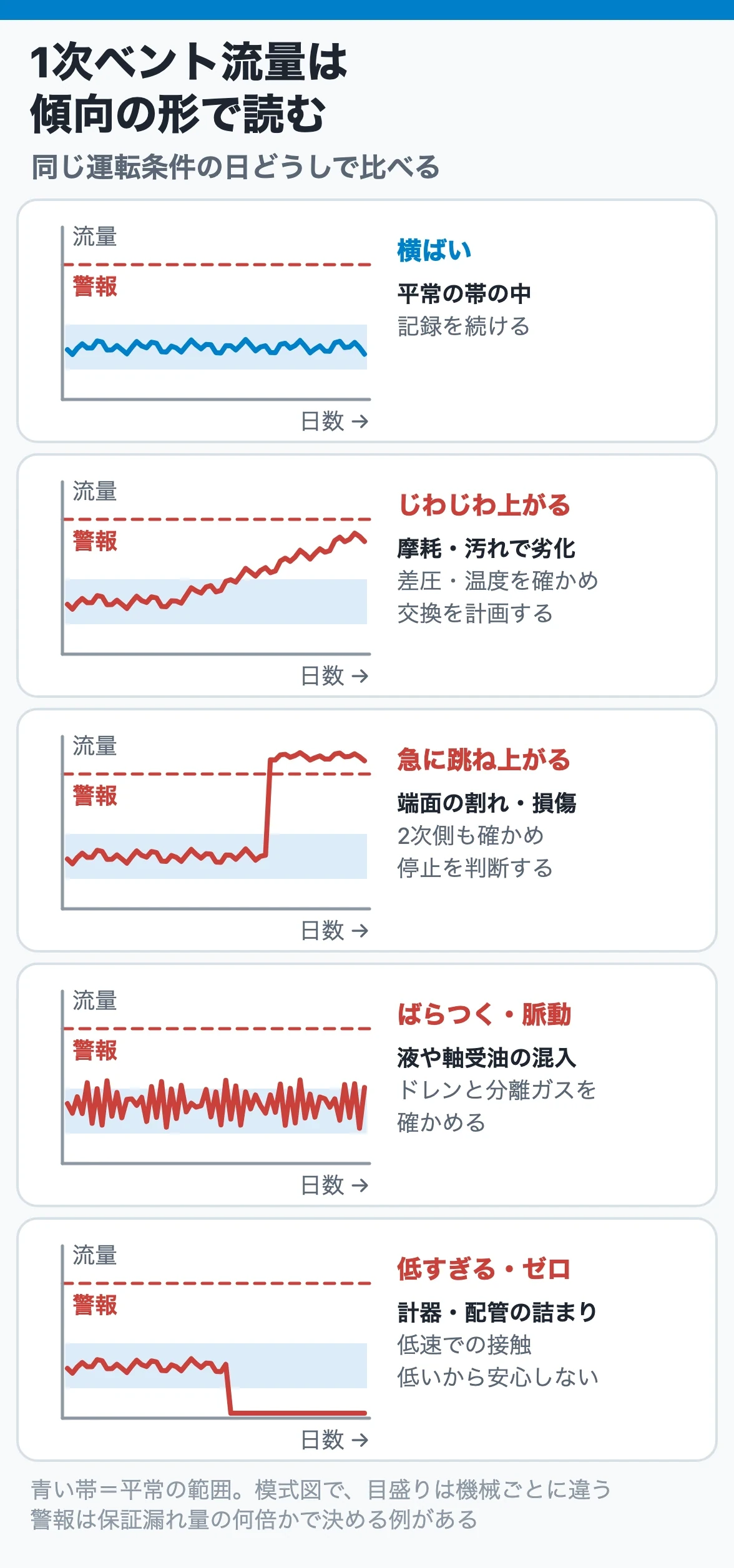 1次ベント流量の傾向と判断