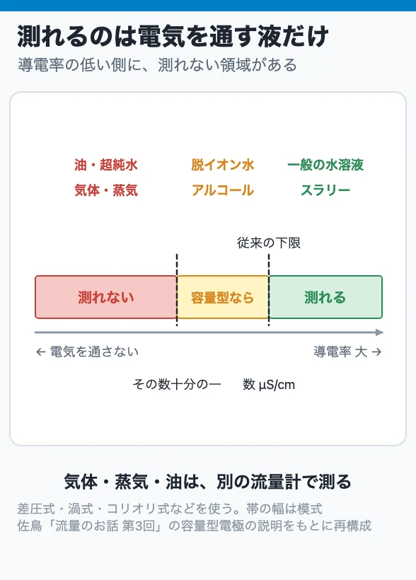 測れるのは電気を通す液だけ