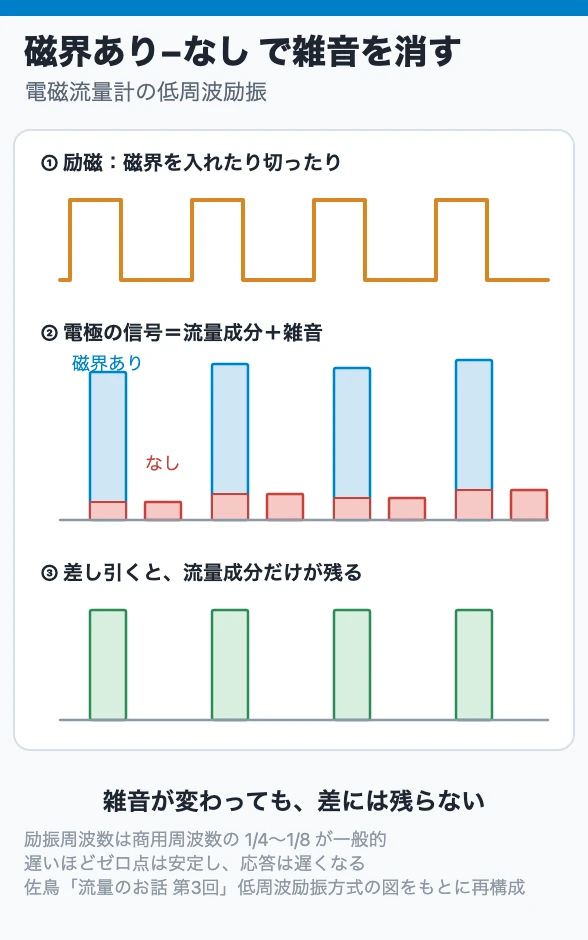 磁界あり−なし で雑音を消す