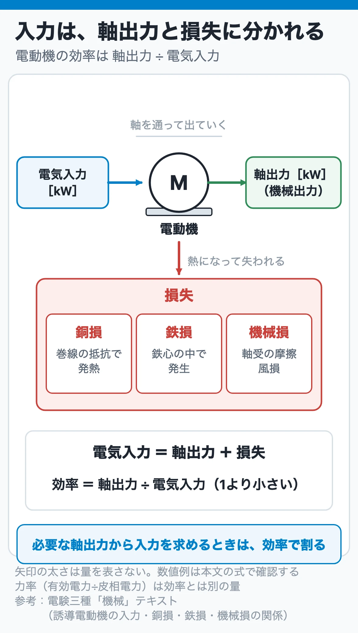 入力は、軸出力と損失に分かれる