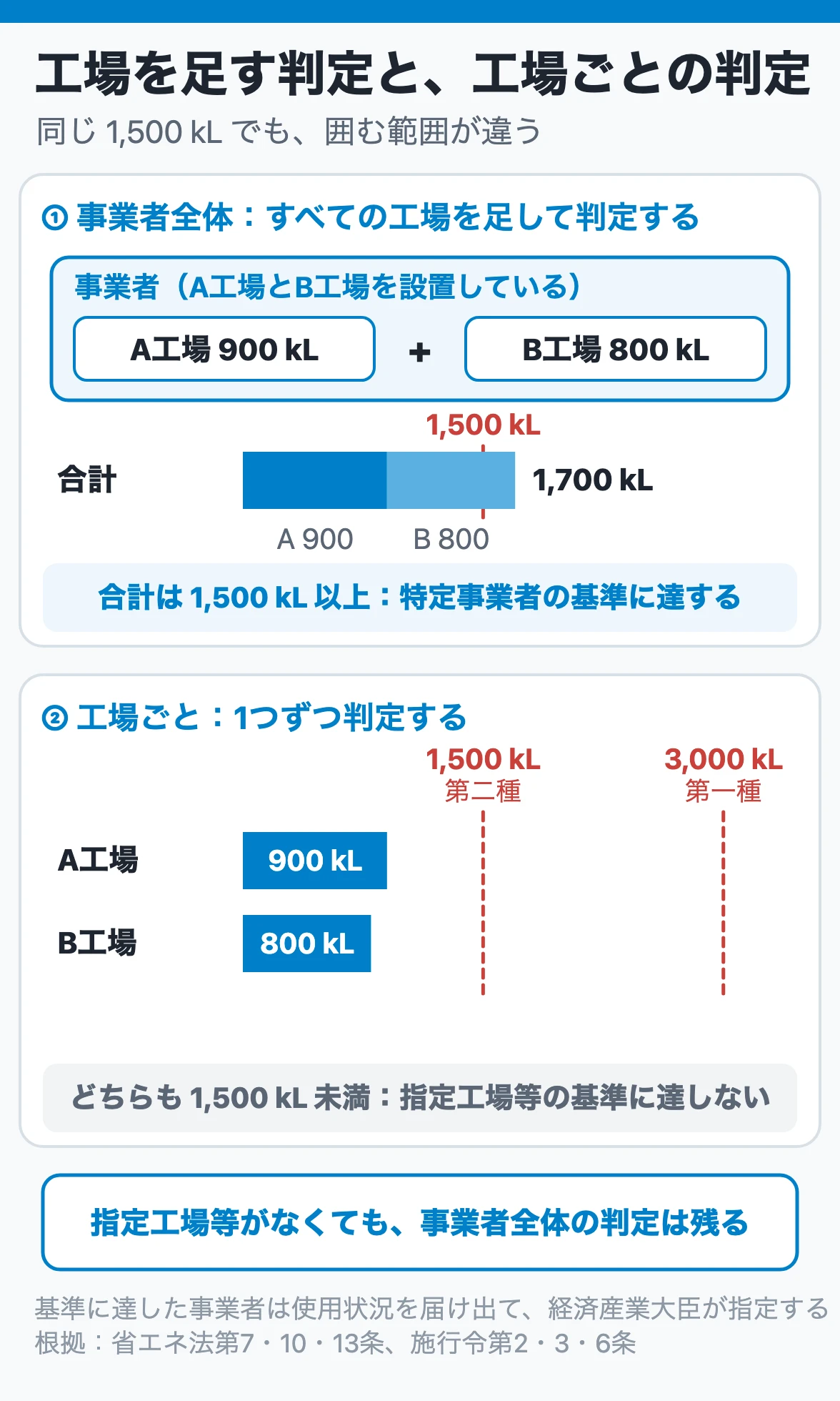 工場を足す判定と、工場ごとの判定：A工場900 kLとB工場800 kLの事業者は合計1,700 kLで特定事業者の基準に達するが、工場はどちらも1,500 kL未満で指定工場等の基準には達しない