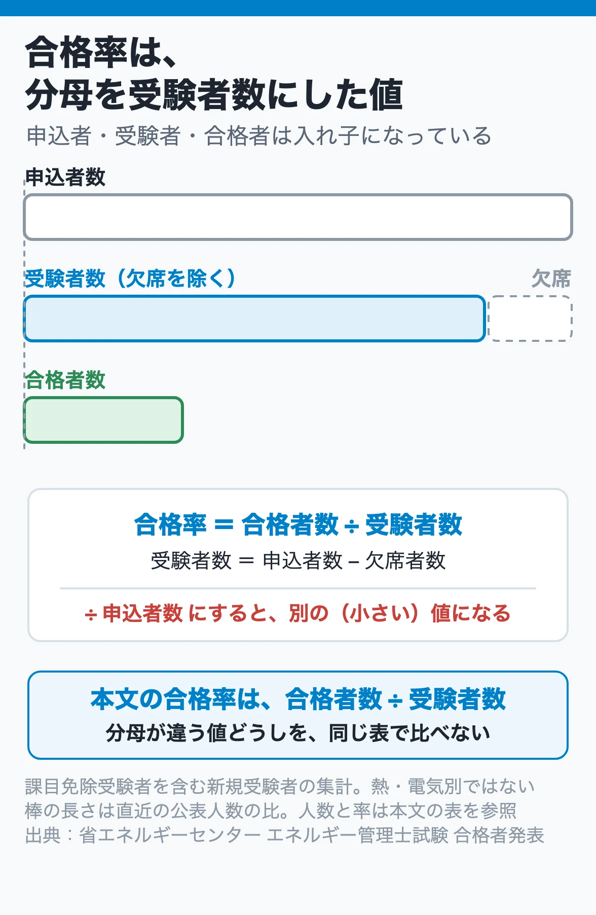 合格率は、分母を受験者数にした値