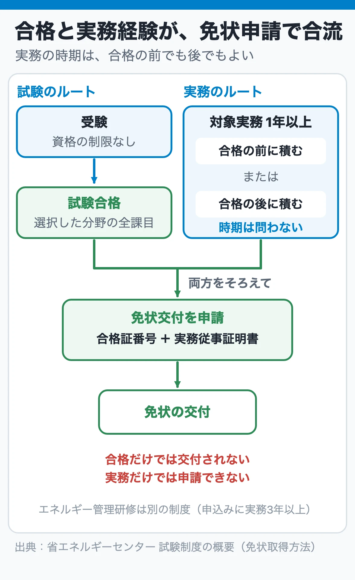 合格と実務経験が、免状申請で合流