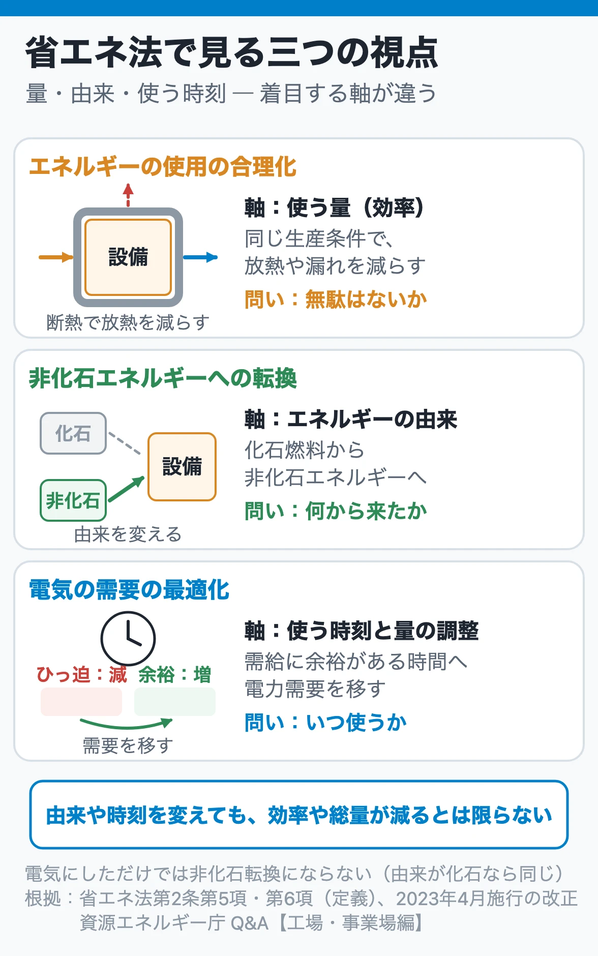 省エネ法で見る三つの視点