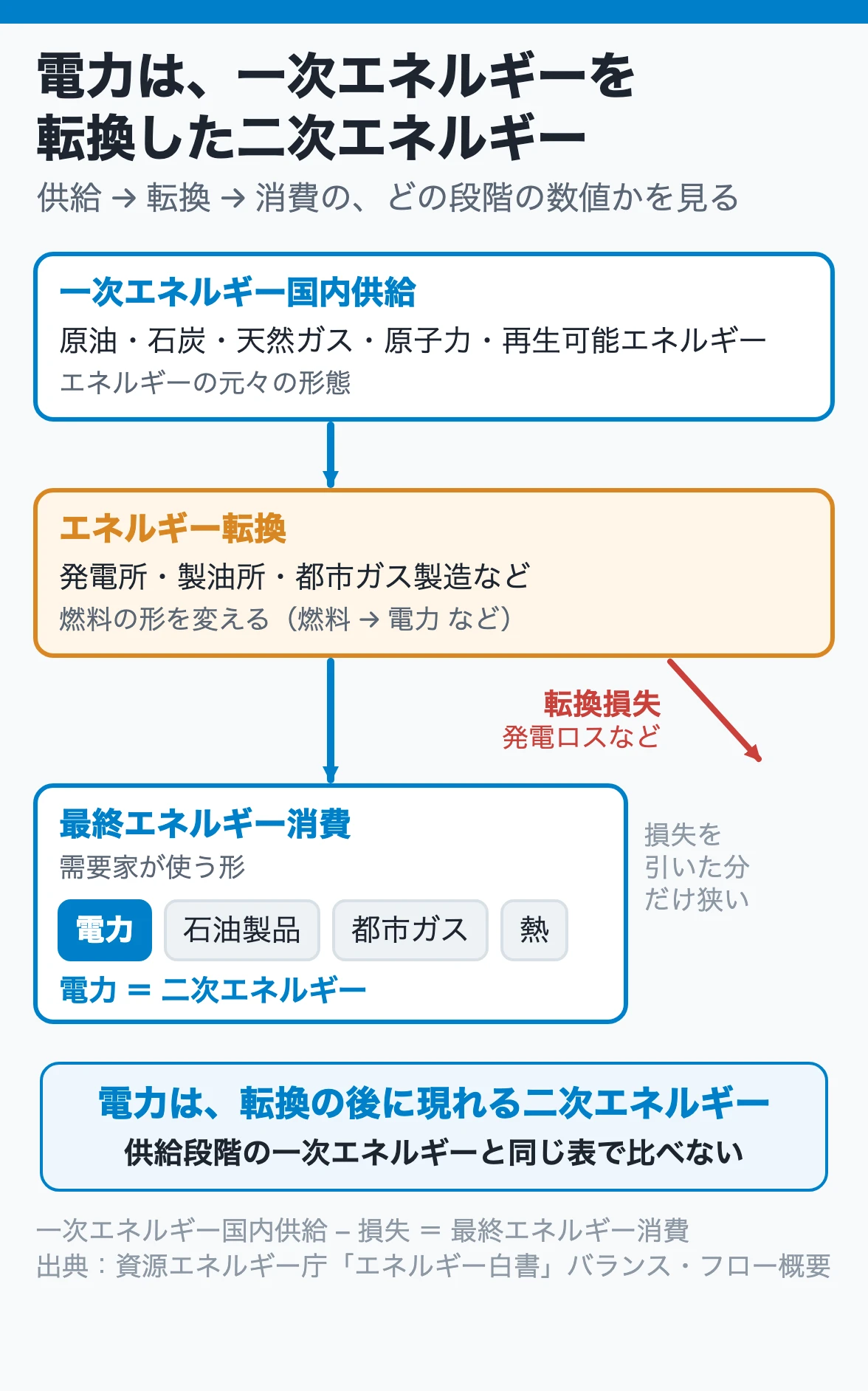 電力は、一次エネルギーを転換した二次エネルギー