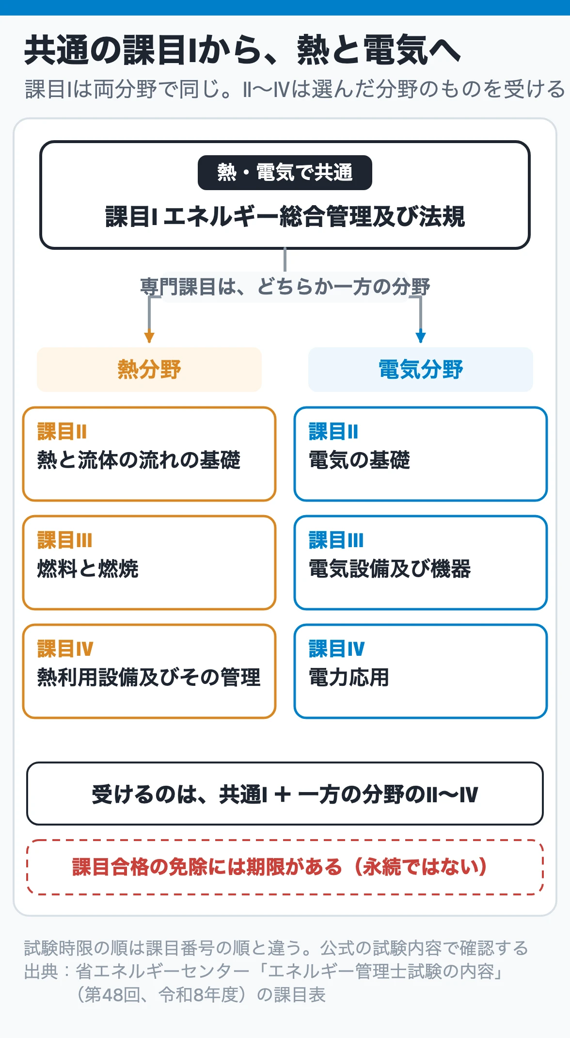 共通の課目Ⅰから、熱と電気へ