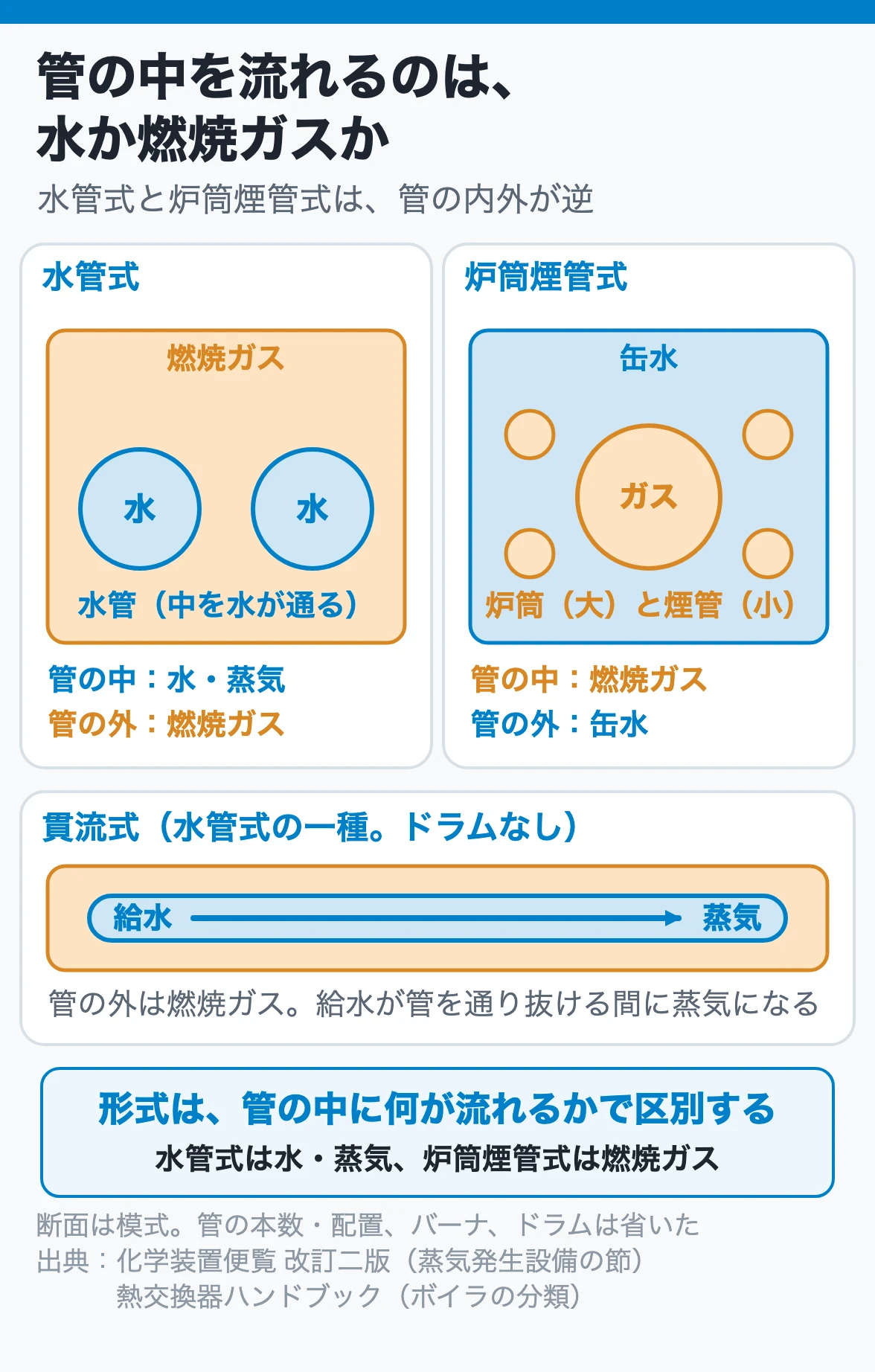 管の中を流れるのは、水か燃焼ガスか