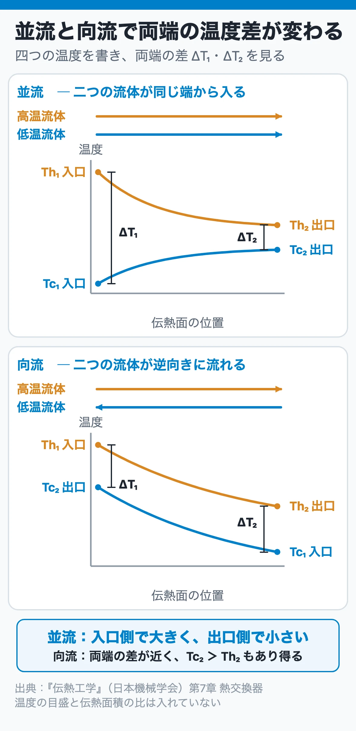 並流と向流で両端の温度差が変わる