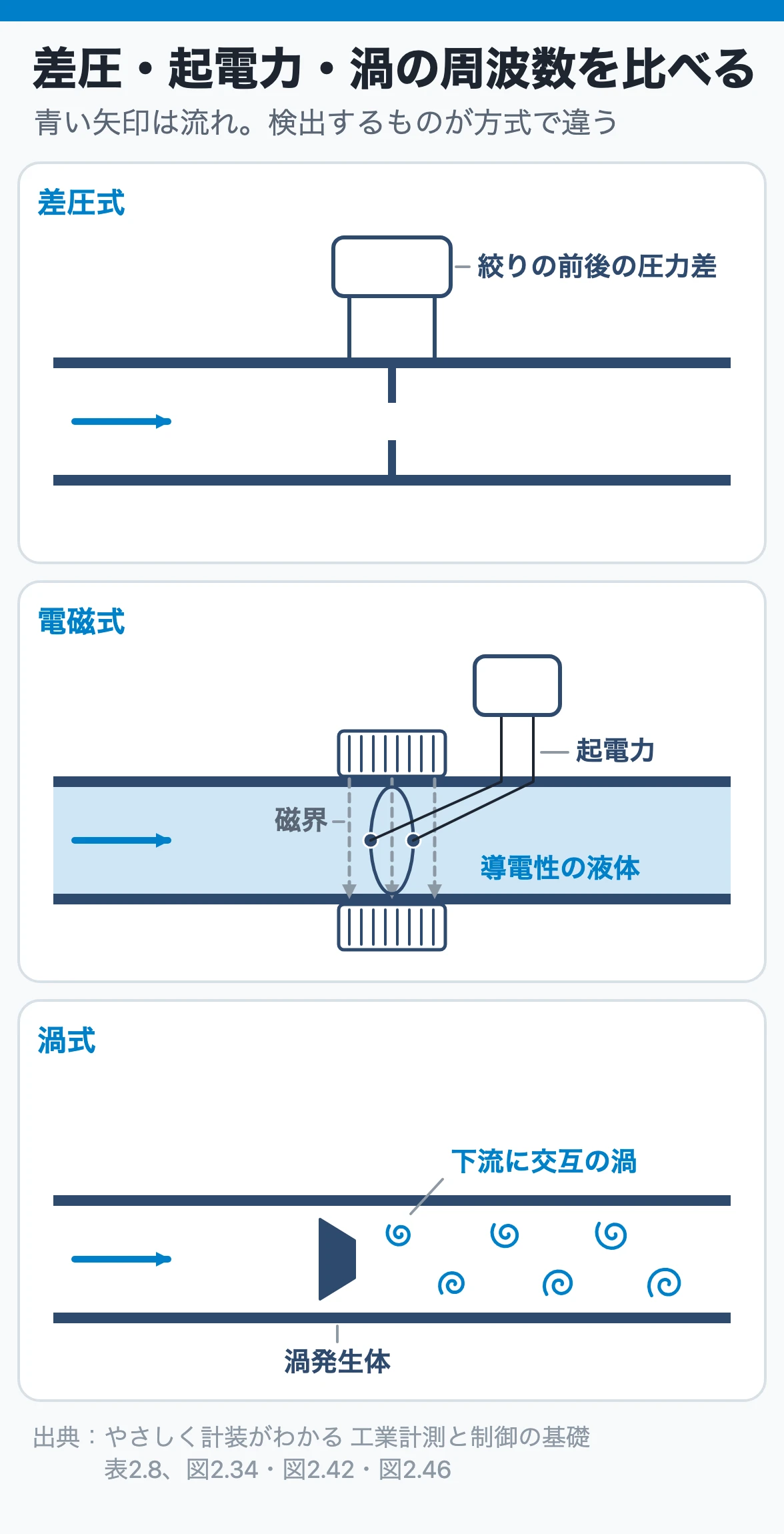 差圧・起電力・渦の周波数を比べる