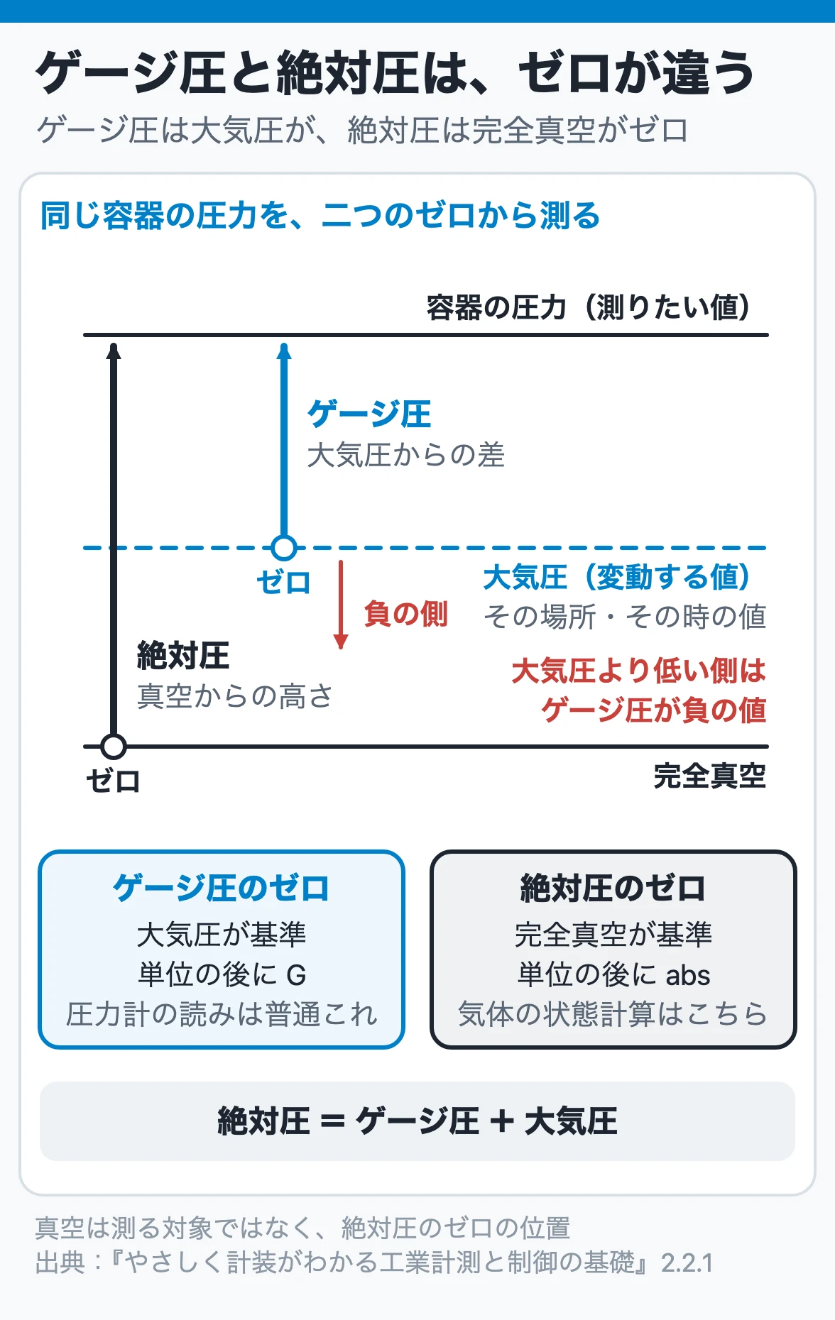 ゲージ圧と絶対圧は、ゼロが違う