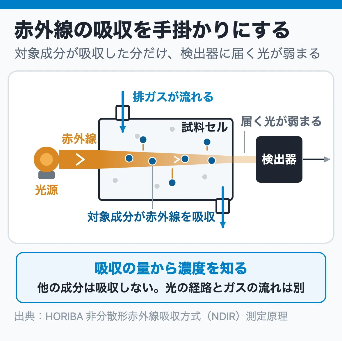 赤外線の吸収を手掛かりにする