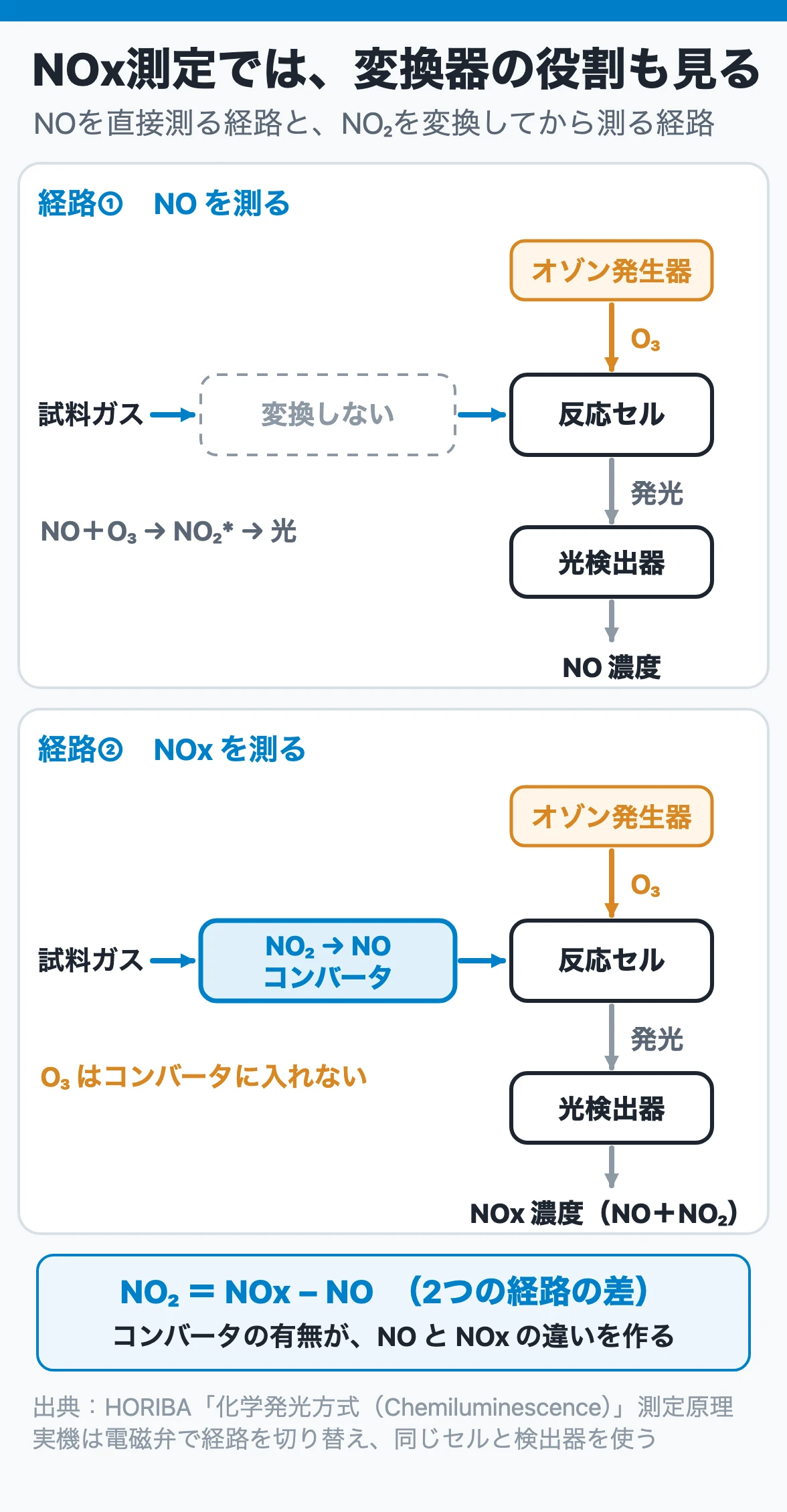 NOx測定では、変換器の役割も見る