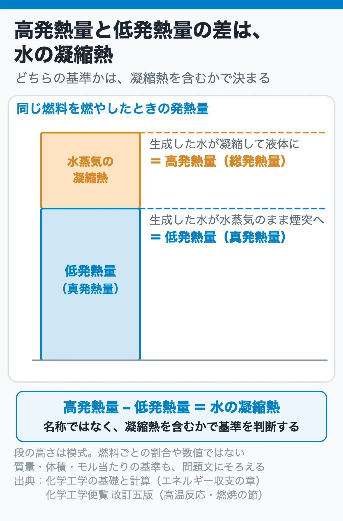 高発熱量と低発熱量の差は、水の凝縮熱