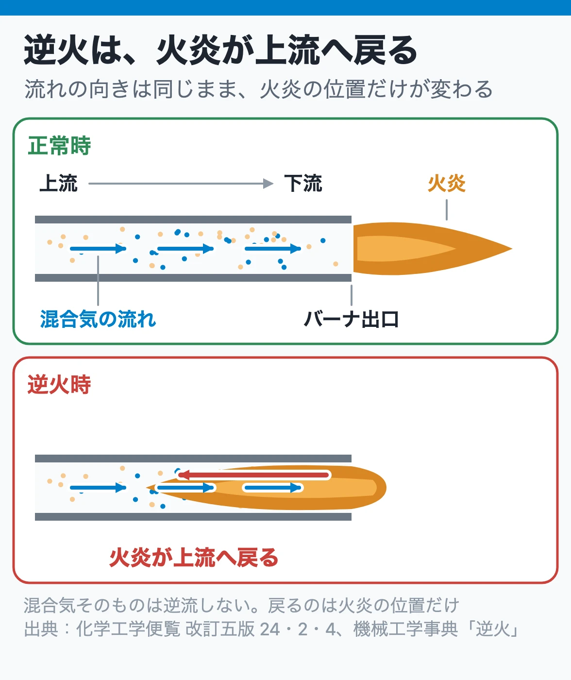 逆火は、火炎が上流へ戻る