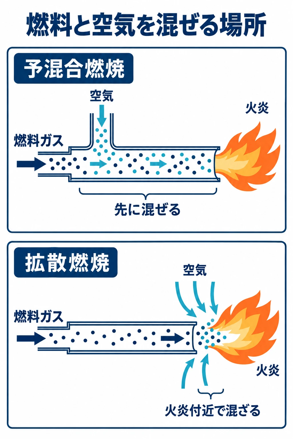 燃料と空気を混ぜる場所(予混合燃焼と拡散燃焼)