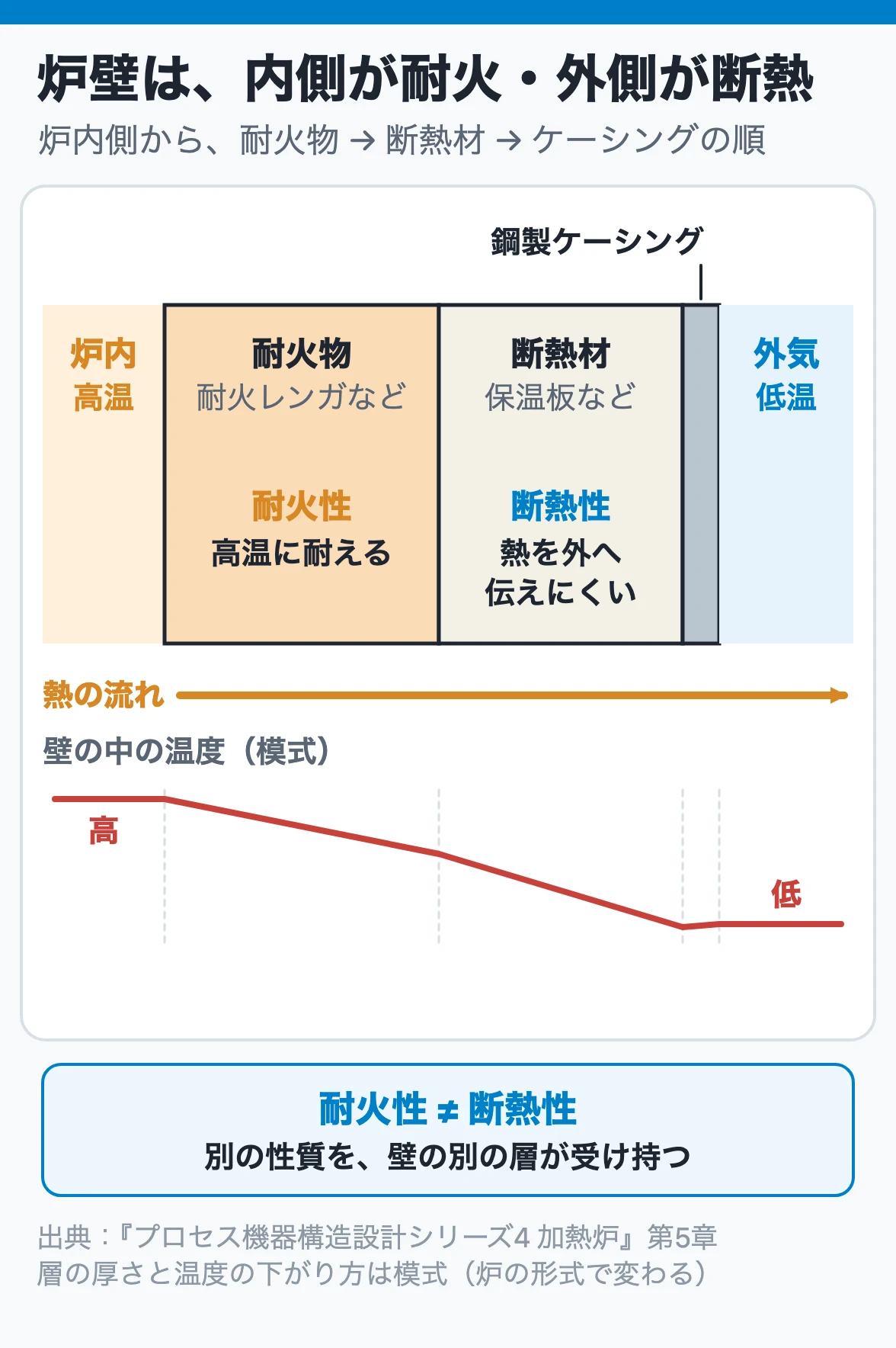 炉壁は、内側が耐火・外側が断熱