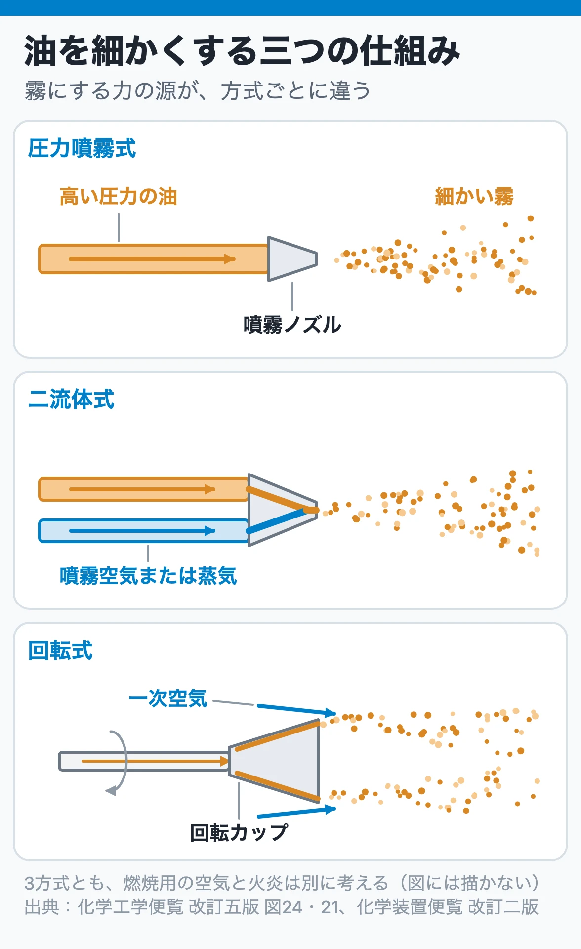 油を細かくする三つの仕組み