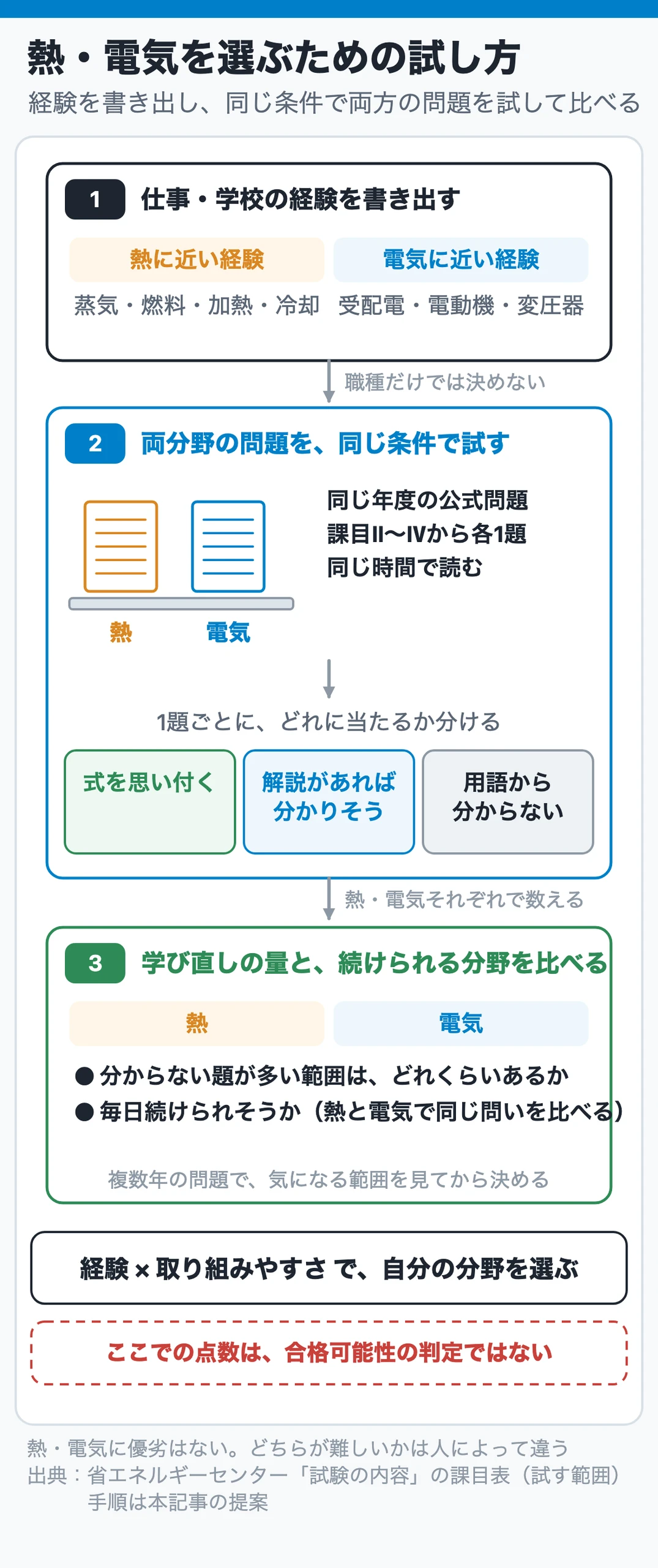 熱・電気を選ぶための試し方
