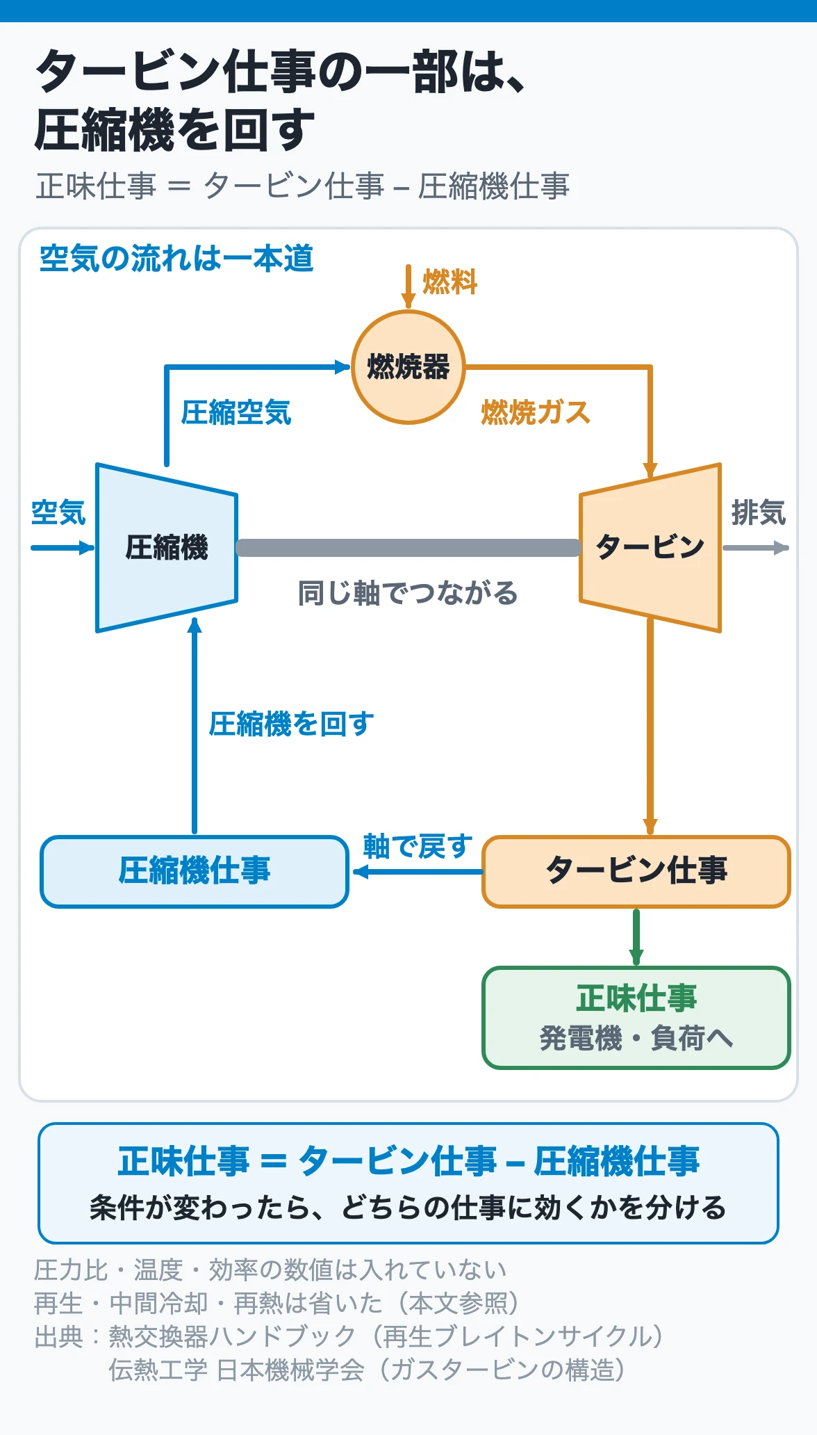 タービン仕事の一部は、圧縮機を回す
