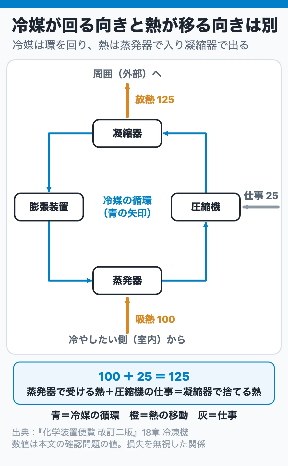 冷媒が回る向きと熱が移る向きは別