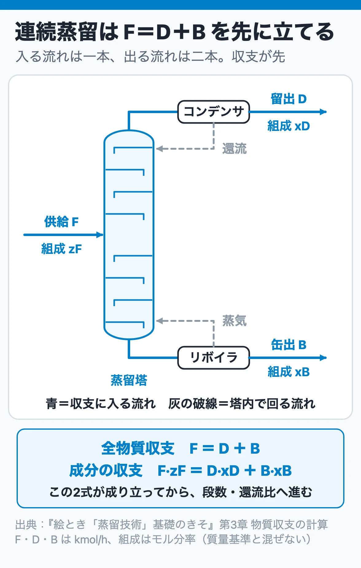 連続蒸留は F＝D＋B を先に立てる