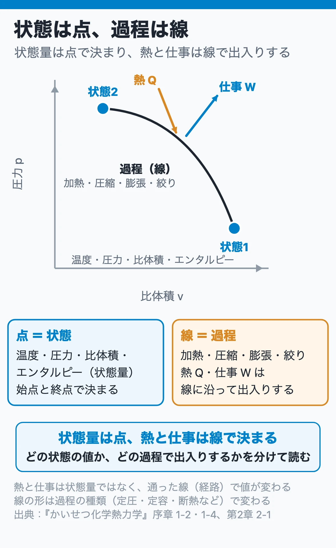 状態は点、過程は線