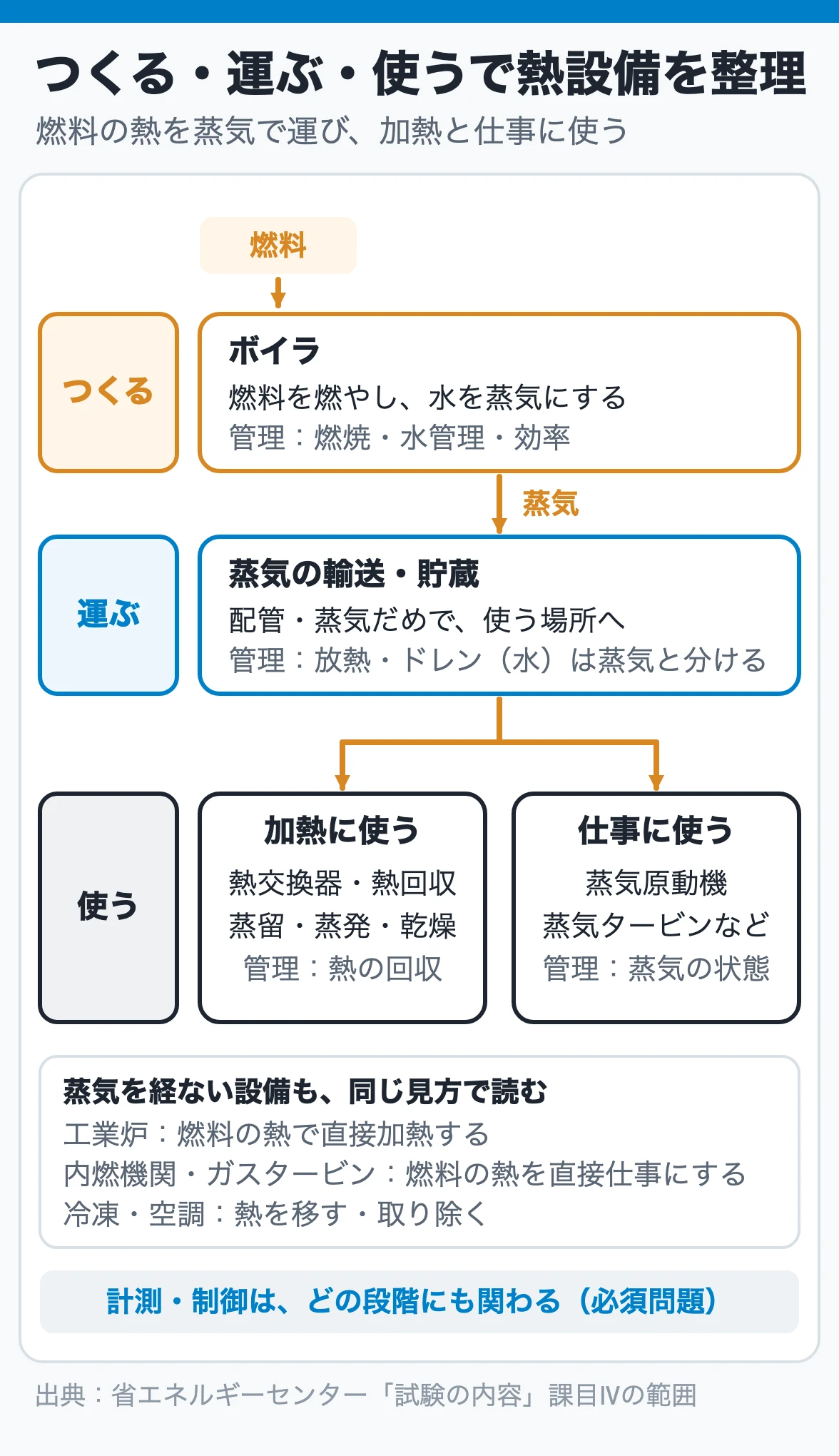 つくる・運ぶ・使うで熱設備を整理