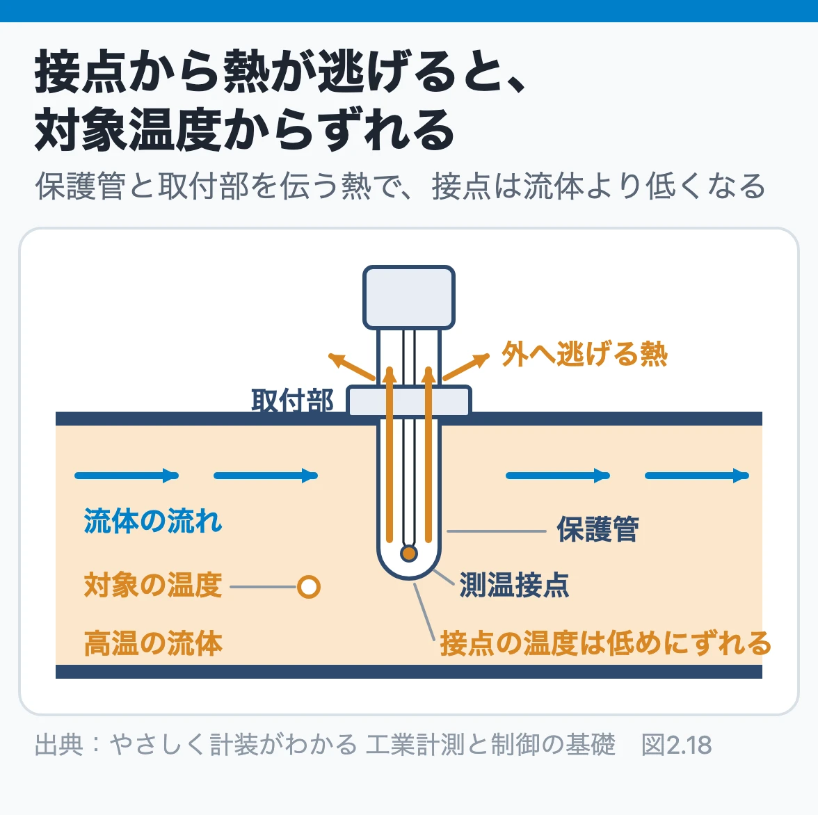 接点から熱が逃げると、対象温度からずれる