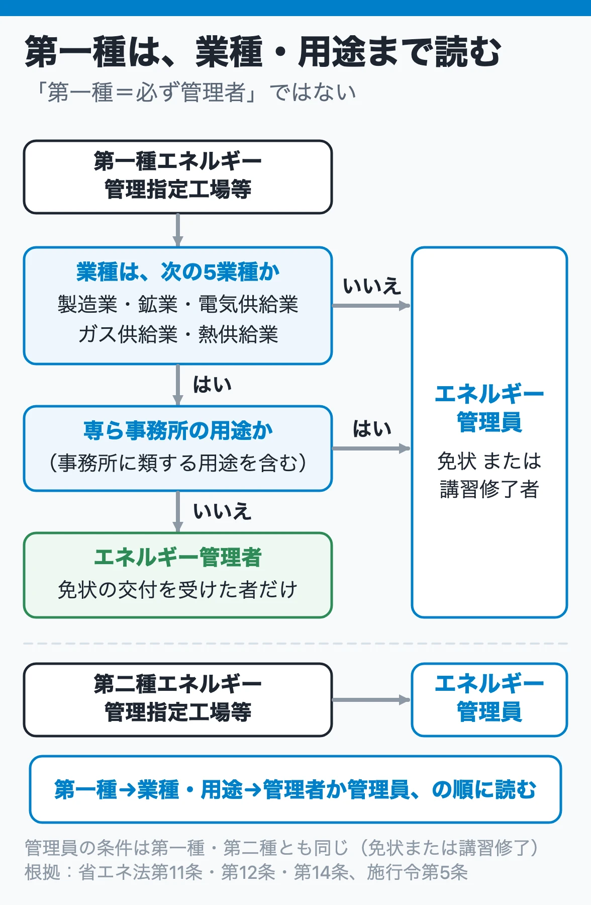 第一種は、業種・用途まで読む:第一種指定工場等は、5業種で専ら事務所の用途でなければ管理者、5業種以外か事務所の用途なら管理員を置き、第二種は管理員を置く