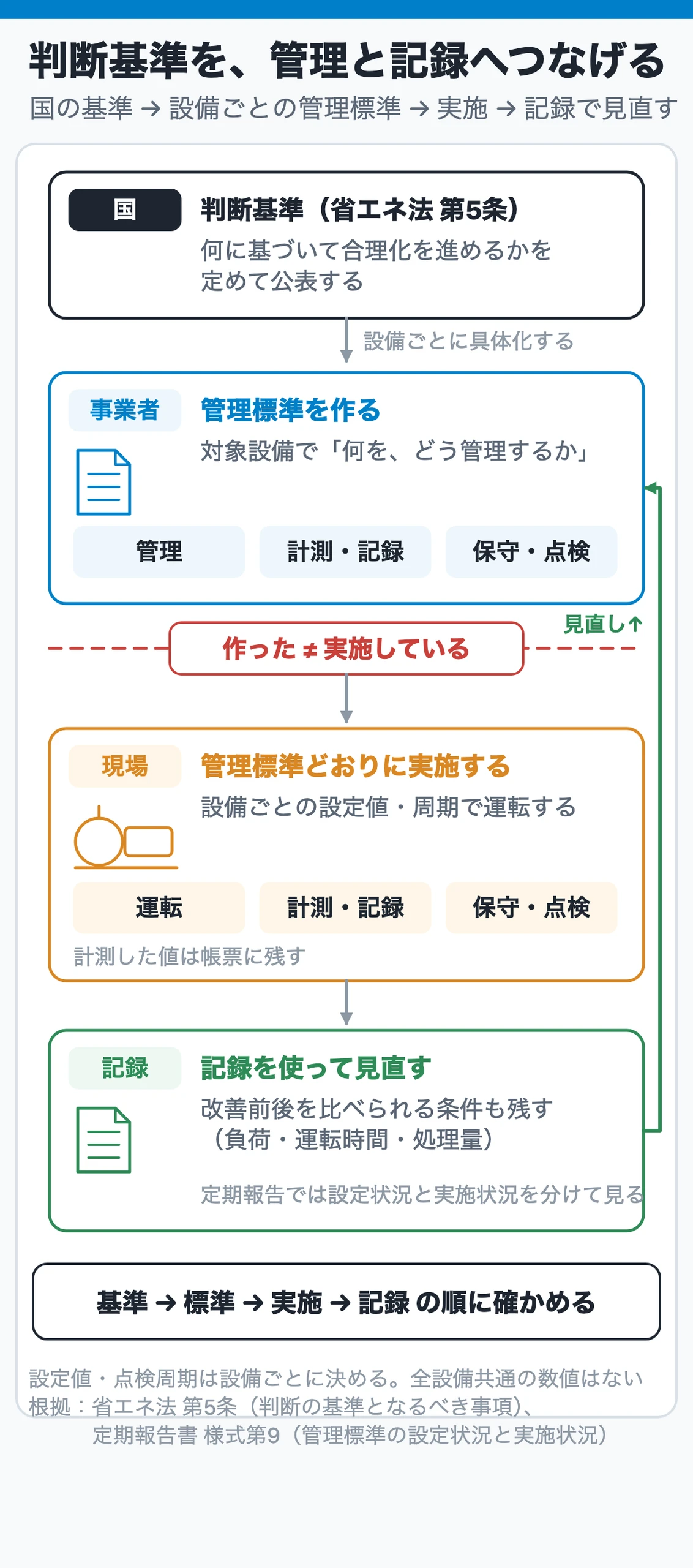 判断基準を、管理と記録へつなげる