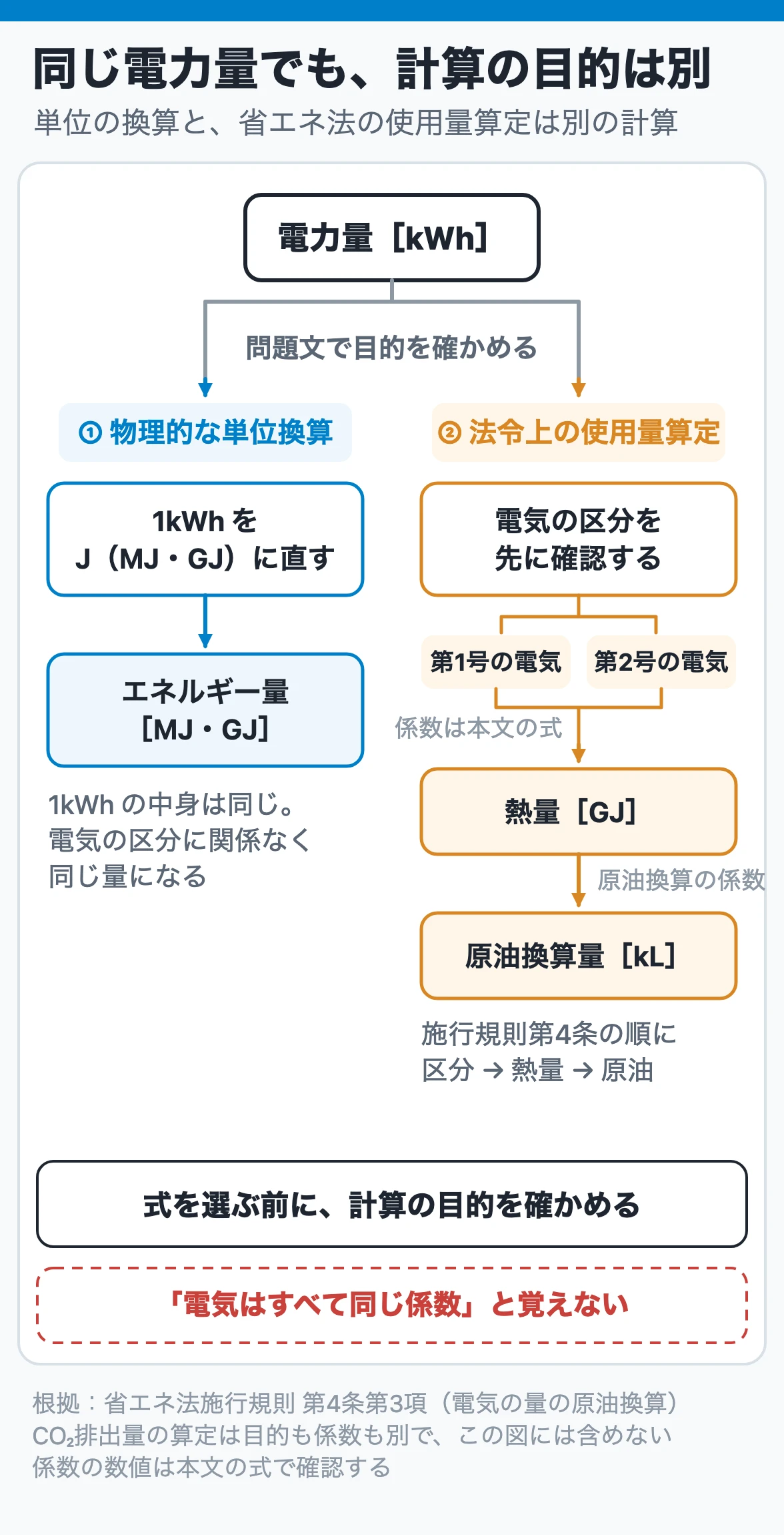 同じ電力量でも、計算の目的は別