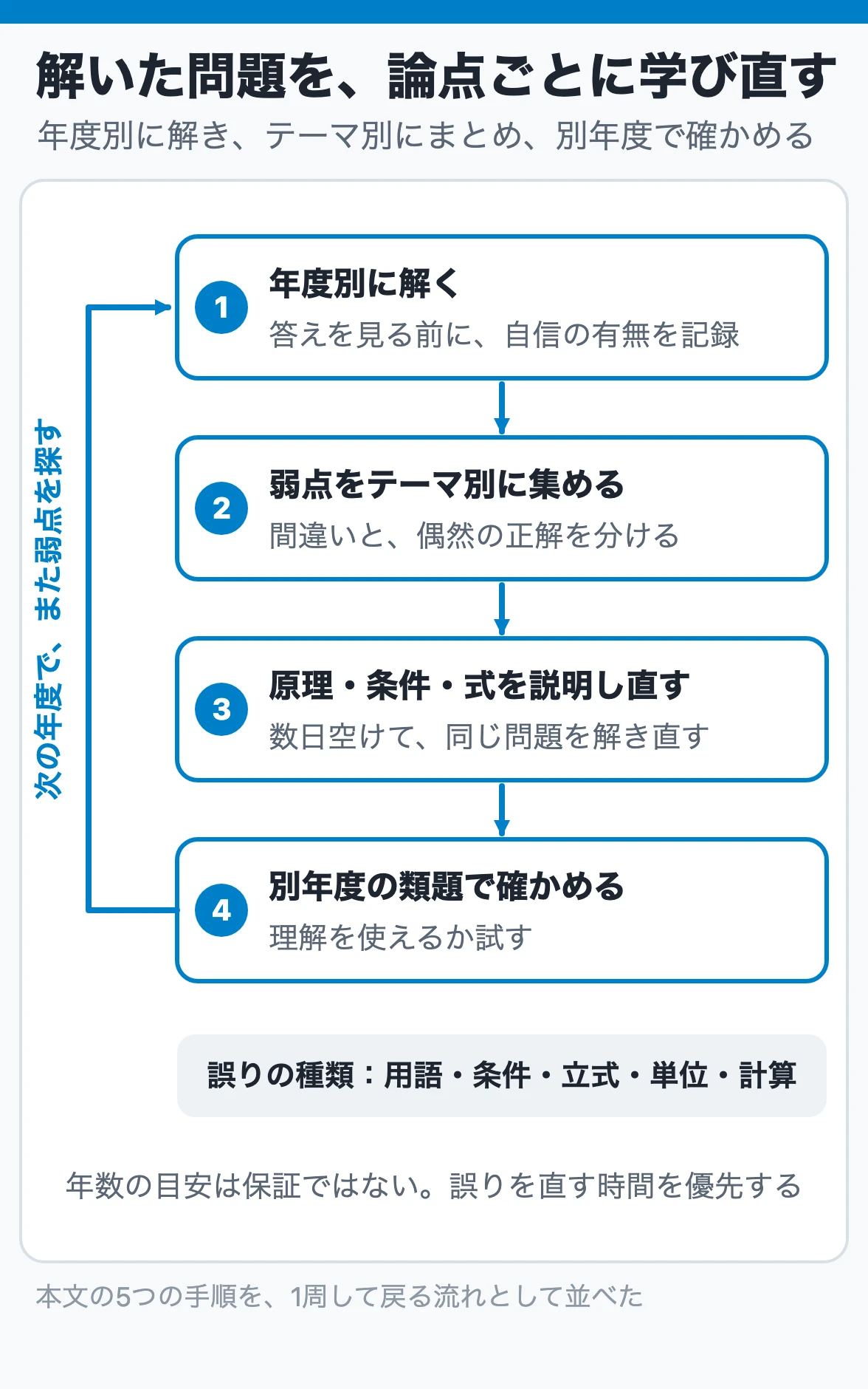 解いた問題を、論点ごとに学び直す