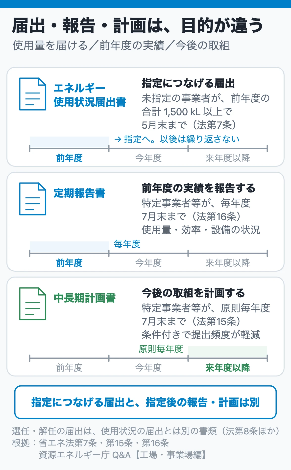 届出・報告・計画は、目的が違う